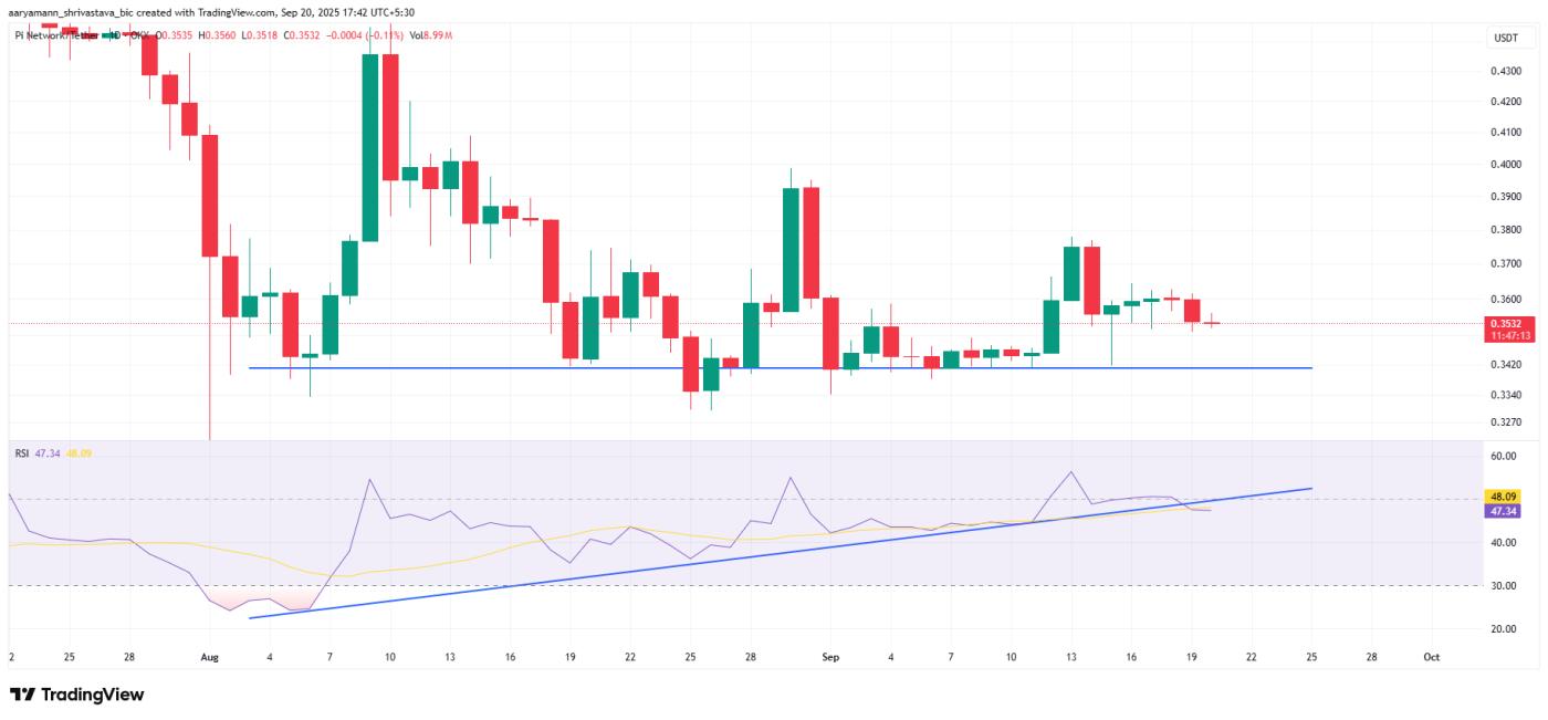 Pi Coin RSIPi Coin RSI