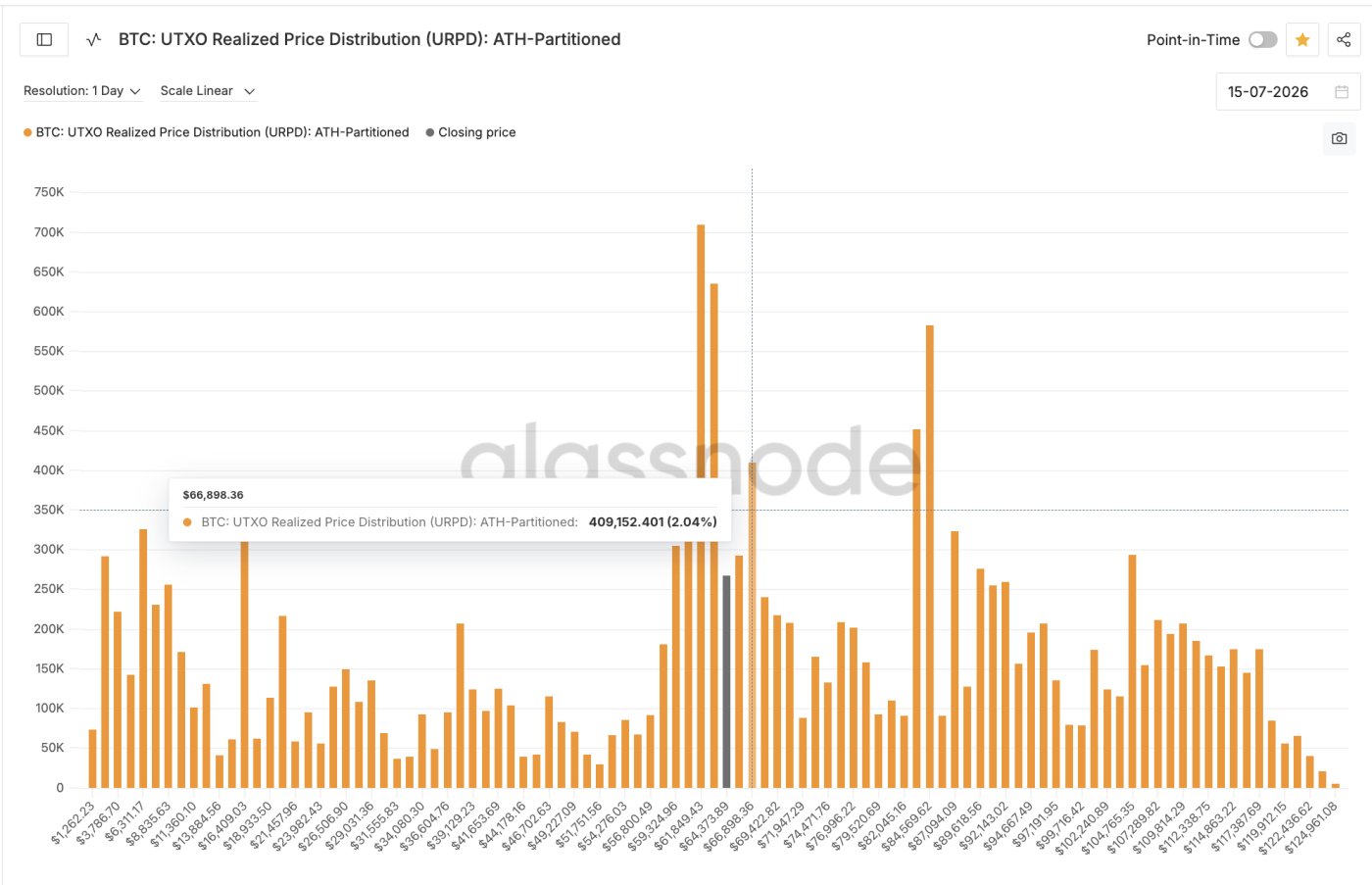 Bitcoin URPD Supply Bands
