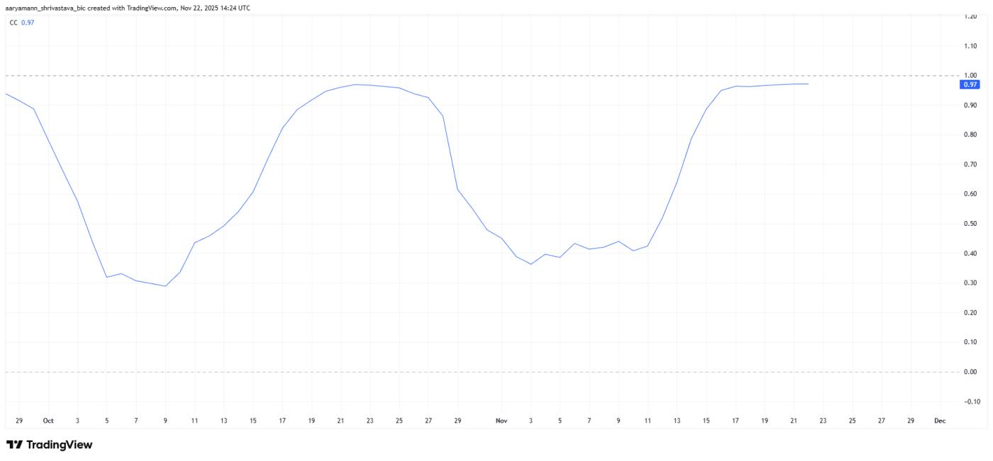 HBAR 與比特幣的相關性