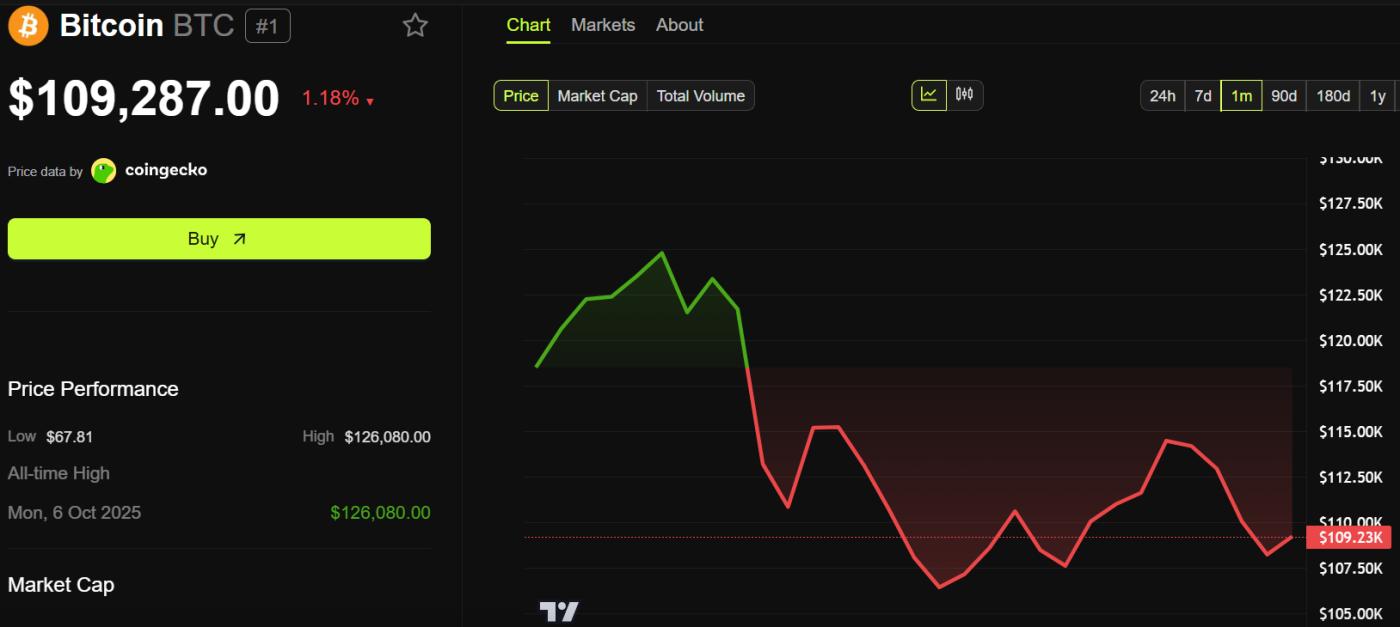 비트코인(BTC) 가격 성과