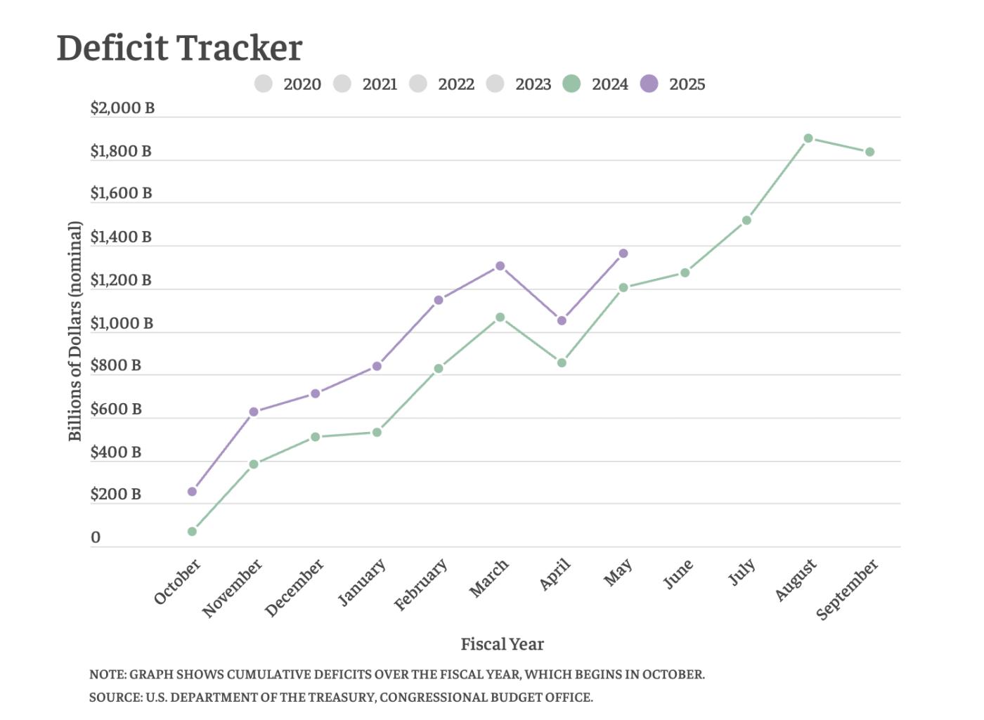 연방 재정 적자는 2025년 4월에 1조 1,000억 달러에 달했는데, 이는 작년보다 13% 증가한 수치입니다.