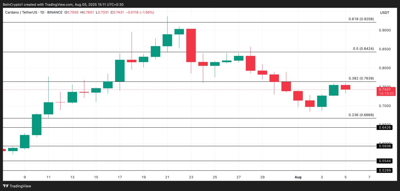ADA Price Analysis.