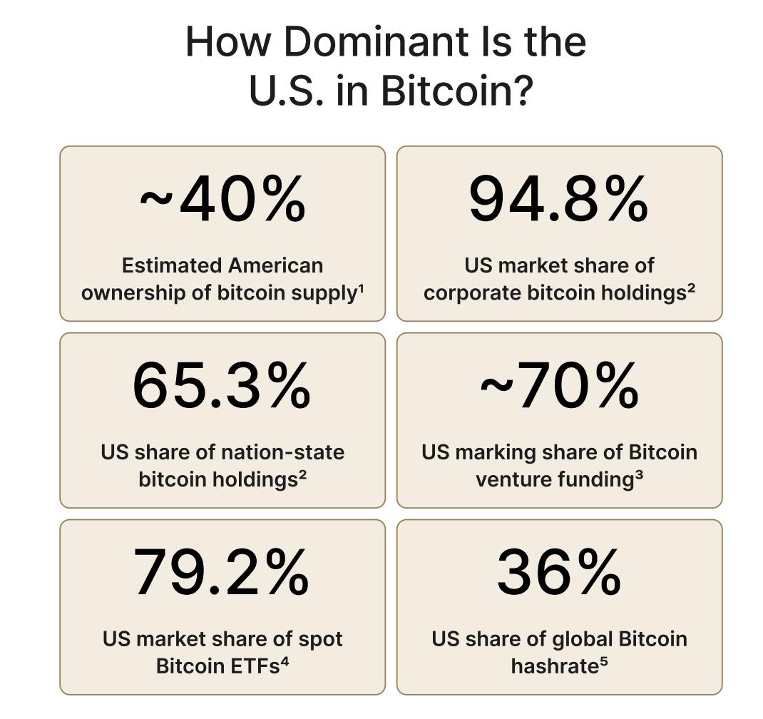 US dominance in Bitcoin. Source: River