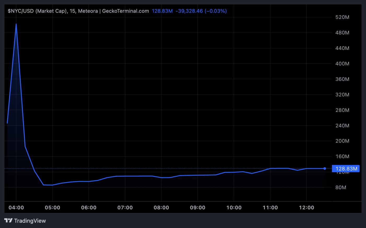 NYC 토큰 시가총액