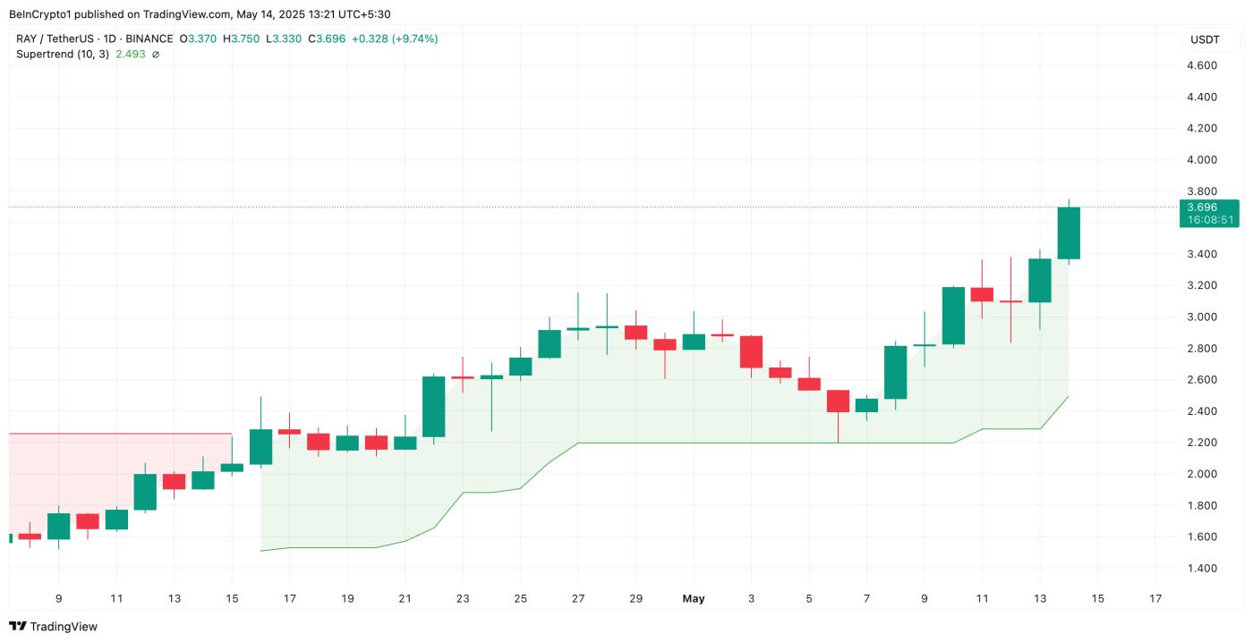 RAY Super Trend Line