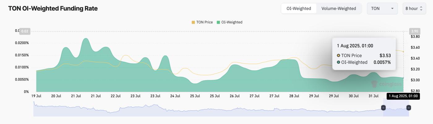 TON Funding Rate