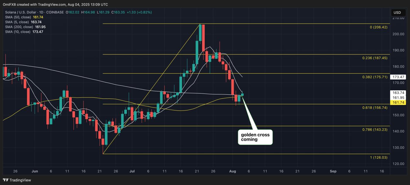 Solana's daily chart. (TradingView)