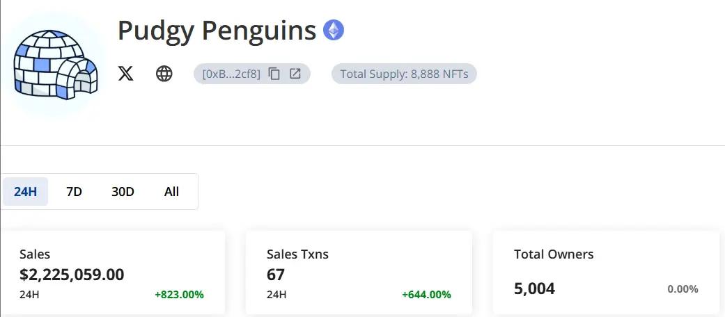 Pudgy Penguins NFT sales exceeded $2 million in the past 24 hours