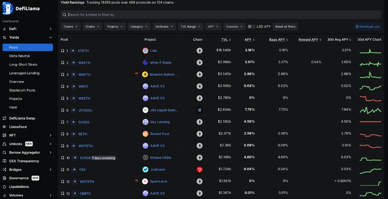A panoramic interpretation of the current status of DeFi development: Aave and Lido become the highest TVL protocols, and Solana ranks second among public chains