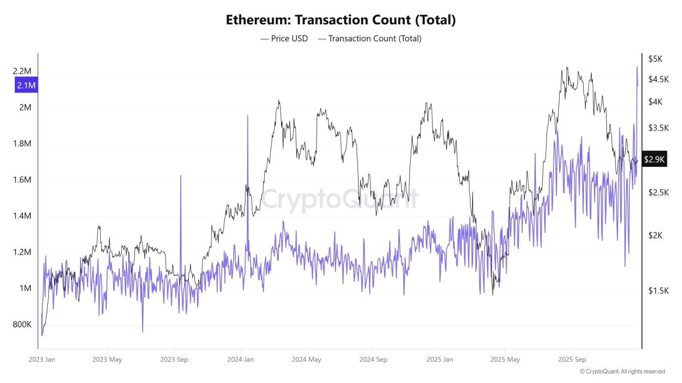 이더리움 거래 건수(총계). 출처: CryptoQuant