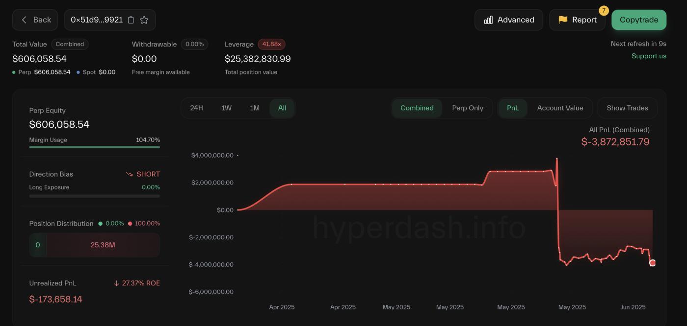 James Wynn's Investment Performance. Source: hyperdash