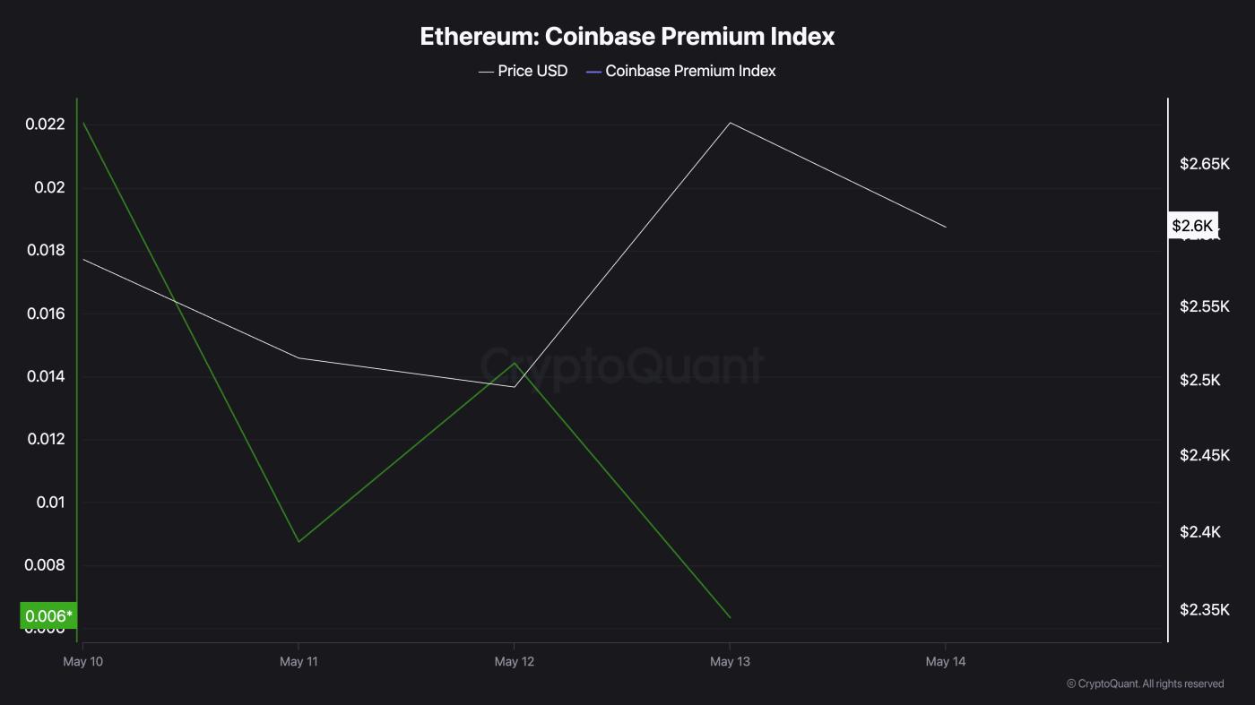 Ethereum Coinbase Premium Index.