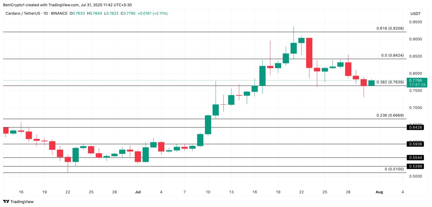 ADA Price Analysis