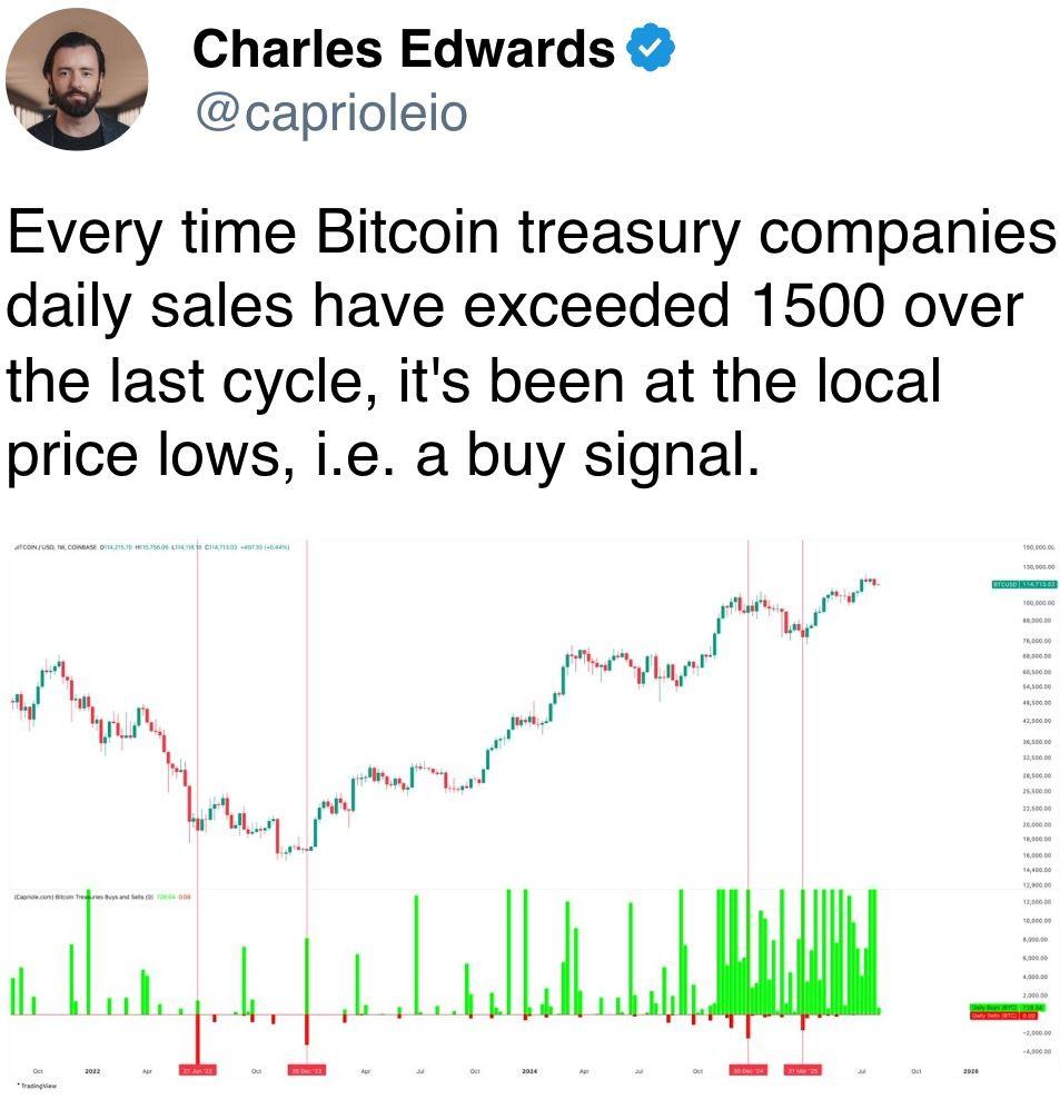 Every time Bitcoin treasury companies daily sales have exceeded 1500 over the last cycle, it's been at the local price lows, i.e. a buy signal. Every time Bitcoin treasury companies daily sales have exceeded 1500 over the last cycle, it's been at the local price lows, i.e. a buy signal.