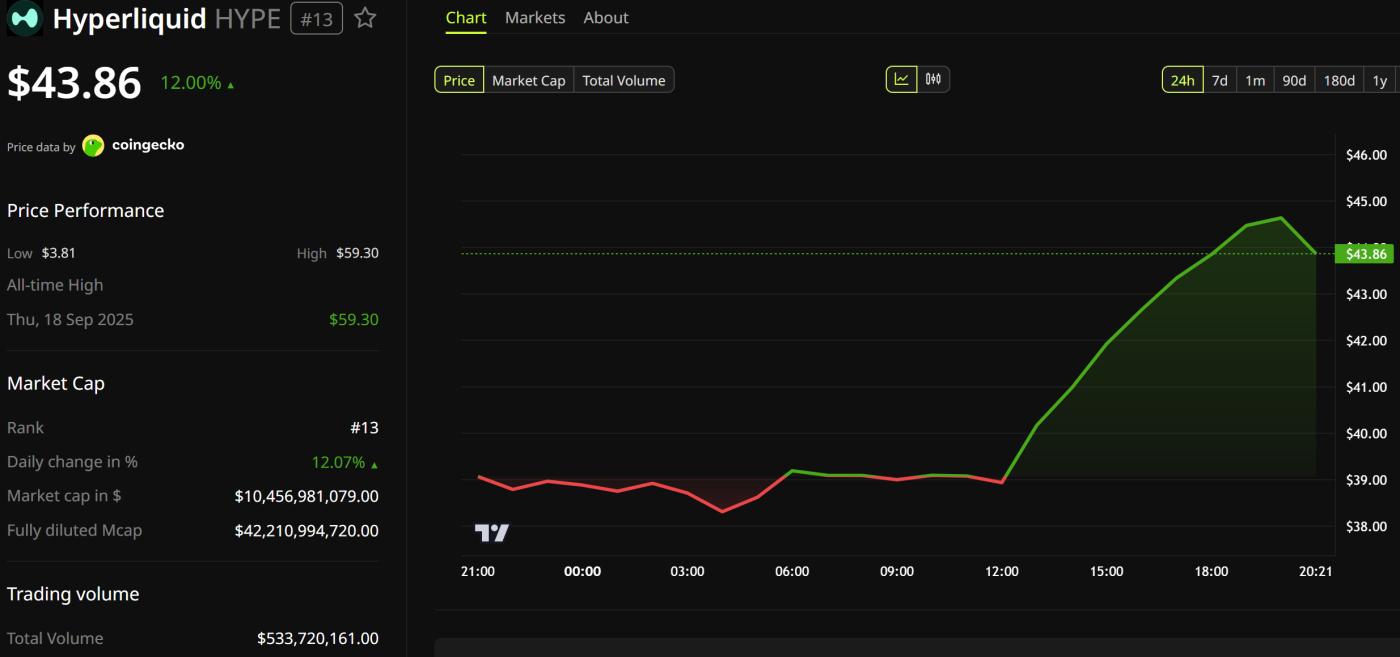 Hyperliquid (HYPE) Price Chart