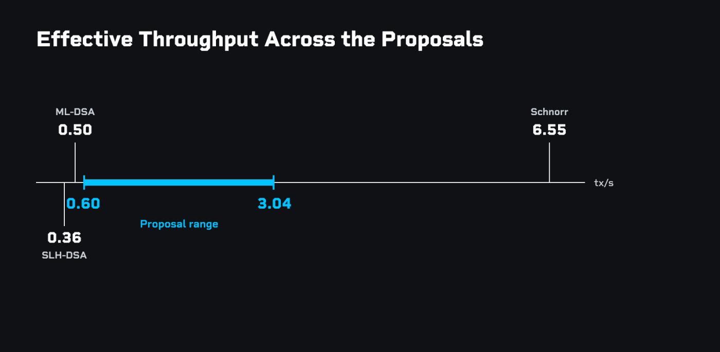 Effective Throughput Across the Proposals