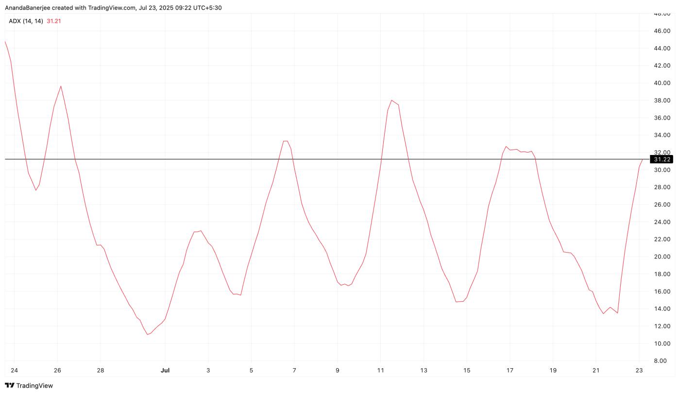 Pi Coin ADX Swings
