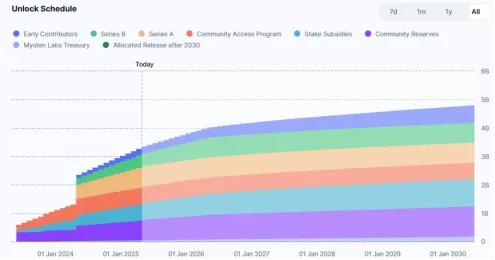 Taking Sui Chain as an example, exploring new paths for public chains to break through the paradox of compliance and development