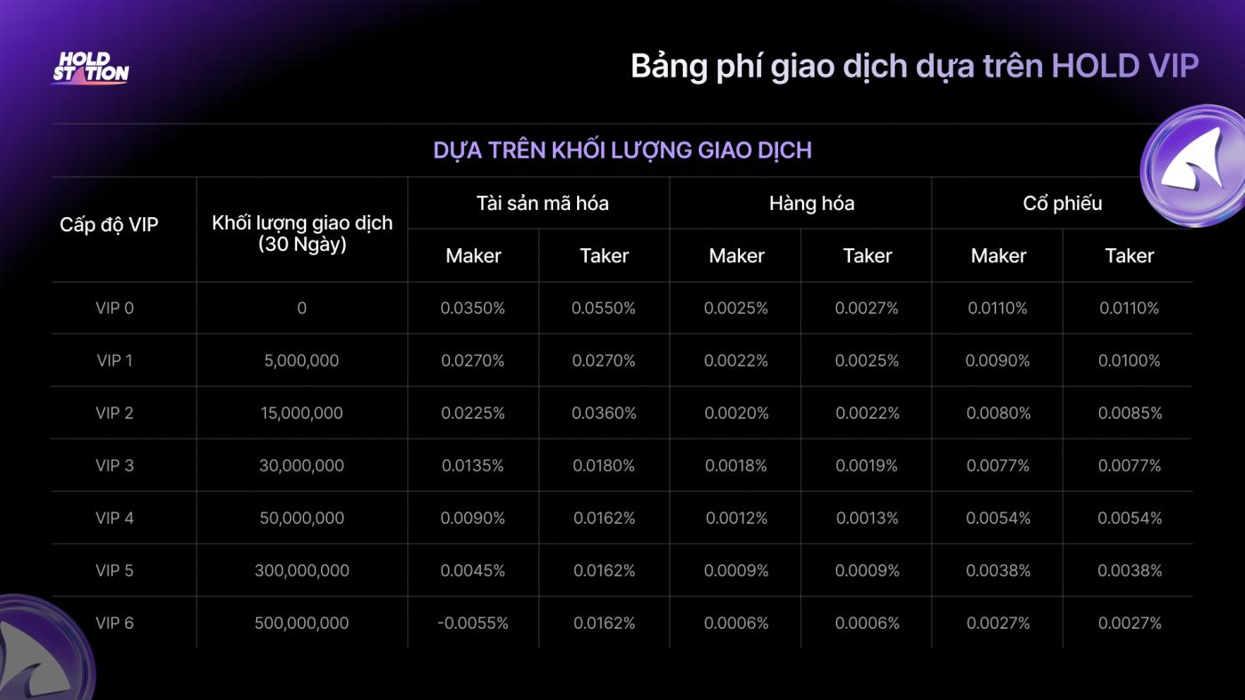 Holdstation Launches DeFutures Trading Fee Discount Promotion: HOLD VIP
