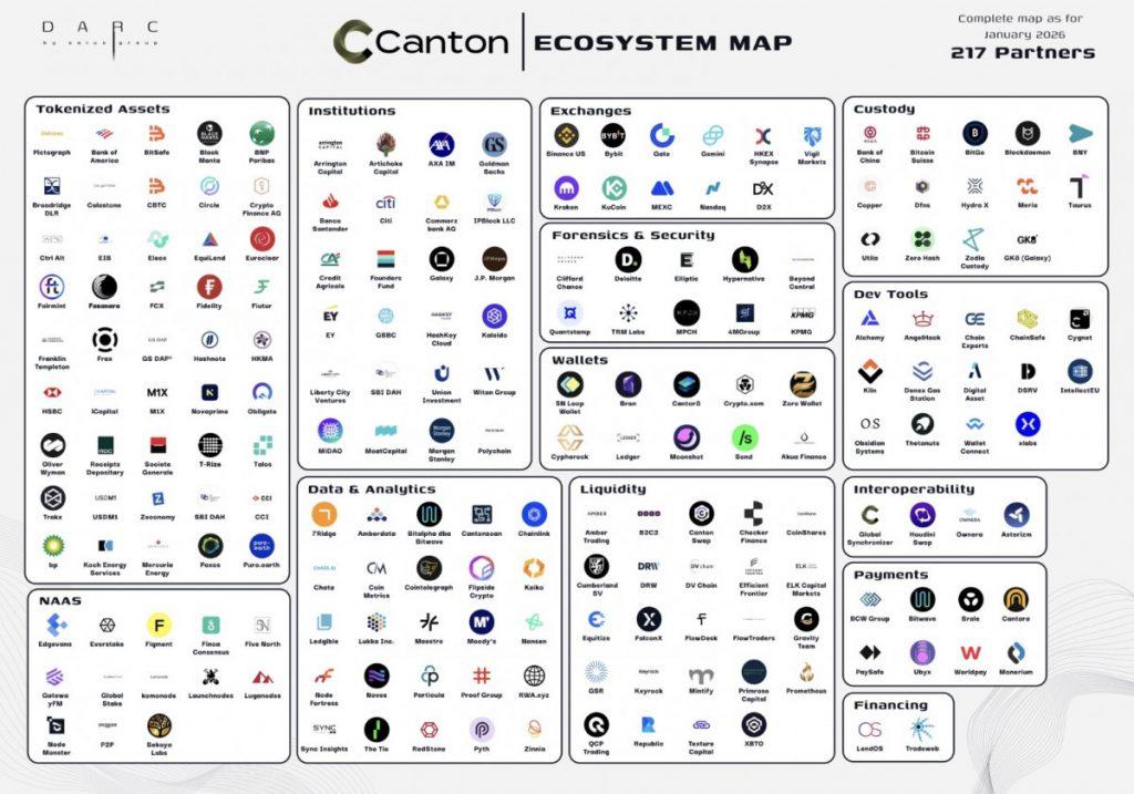 Solus Partners发布关于Canton Network机构突破的里程碑式报告：2026年将会发生什么？