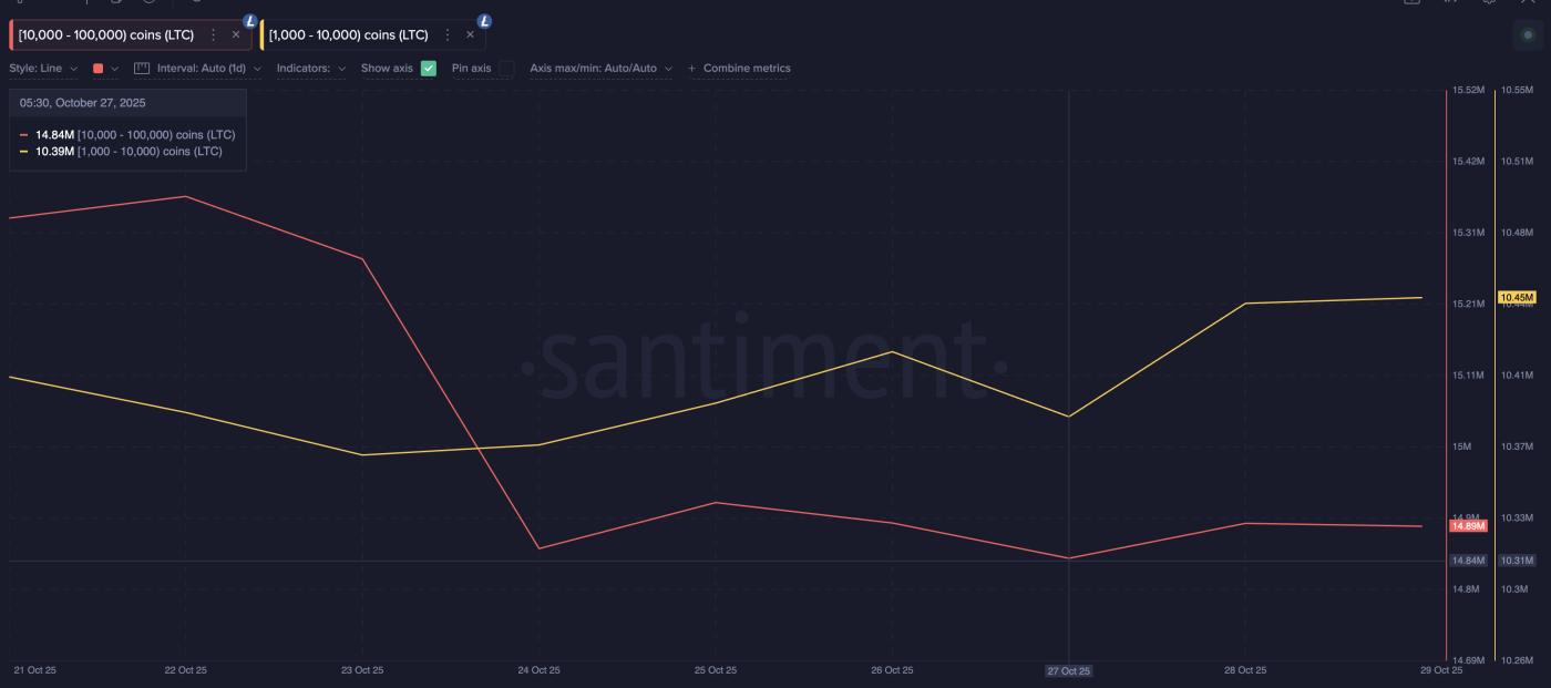 Litecoin Buyers Are Back