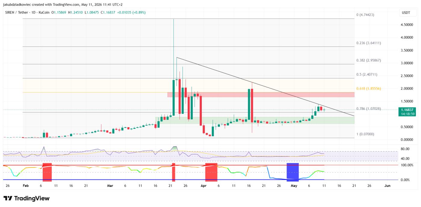 Siren's daily chart