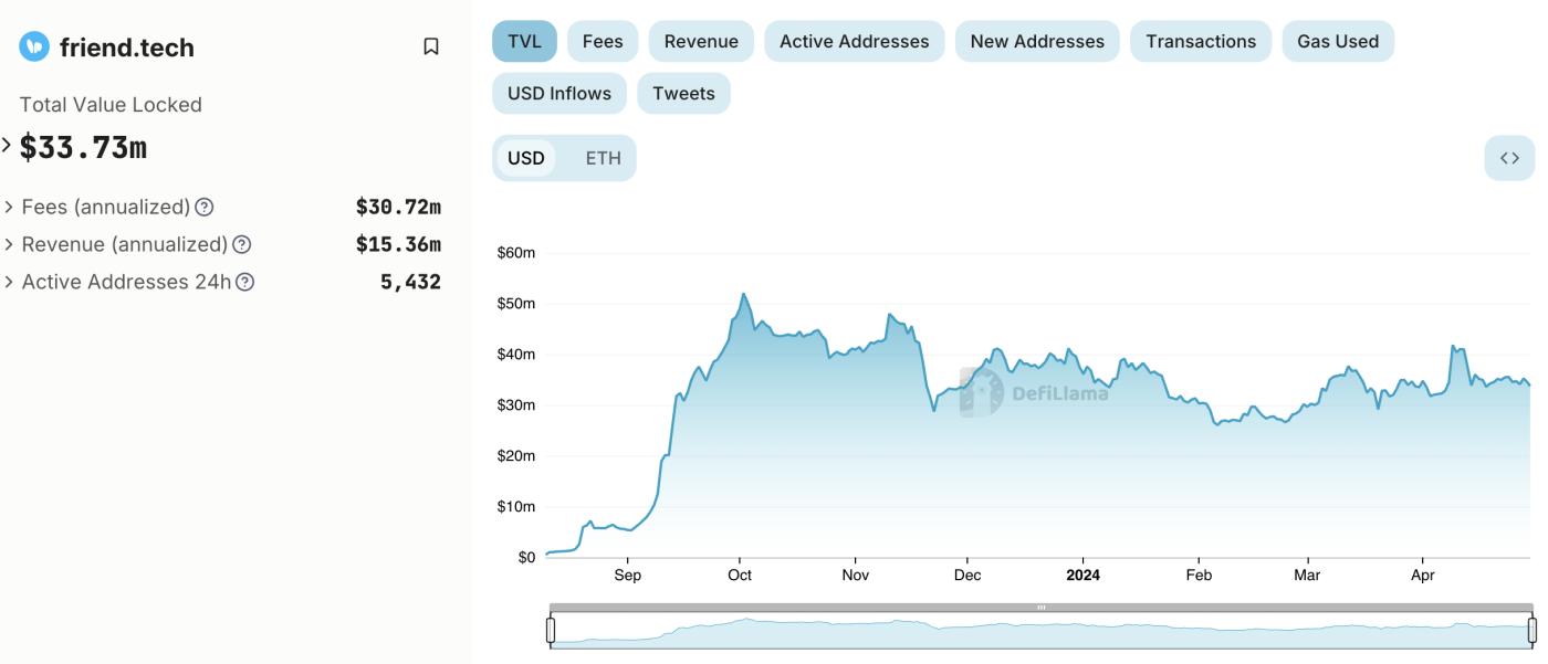 Friend.tech TVL