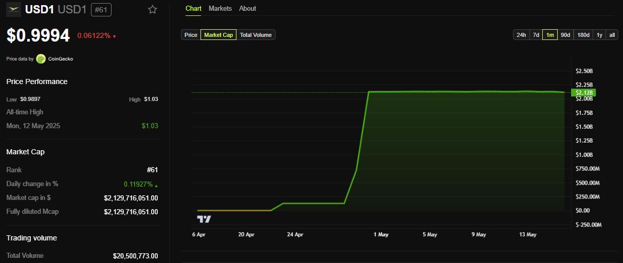 USD1 Market Capitalization