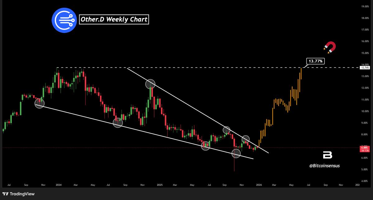 Others.D altcoin dominance chart
