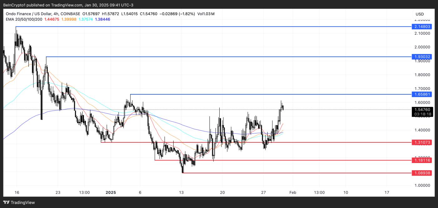 온도(ONDO) 가격 분석.