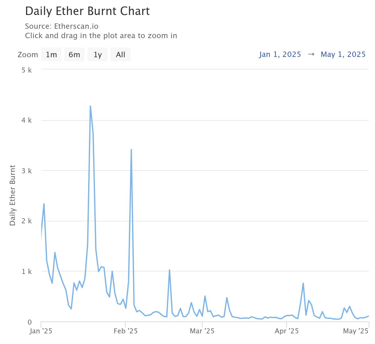 Daily Ether Burnt.