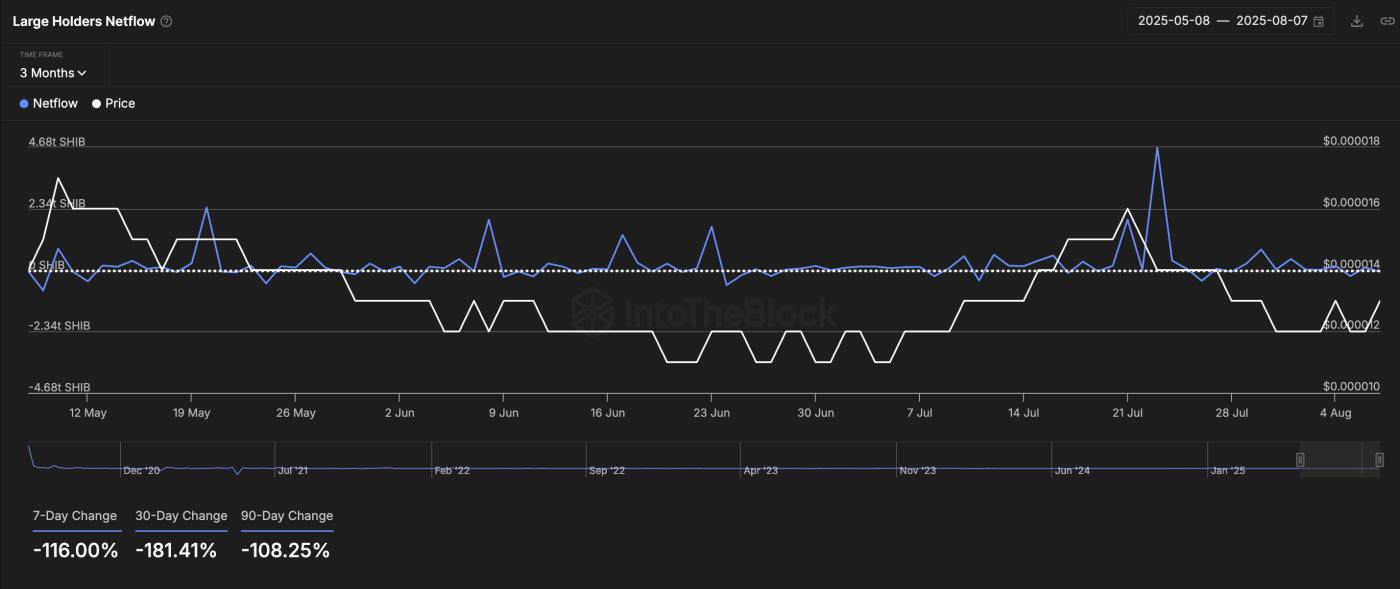 Shiba Inu price and net capital flow of large investors