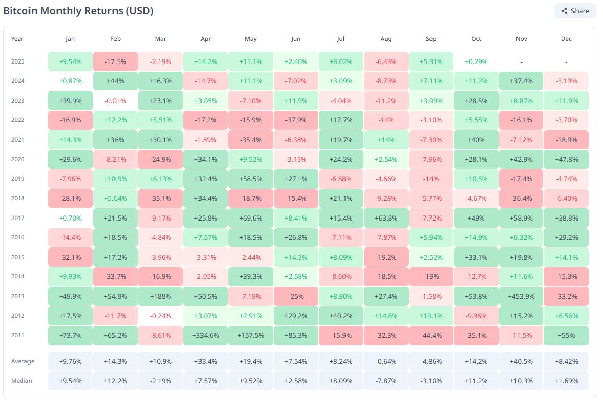 Bitcoin Historical Monthly Returns.