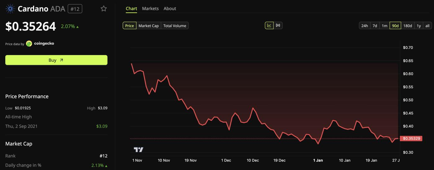 Cardano (ADA) Price Performance
