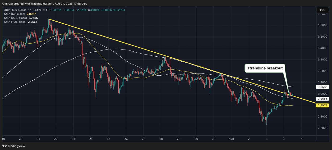 XRP's hourly chart. (TradingView)