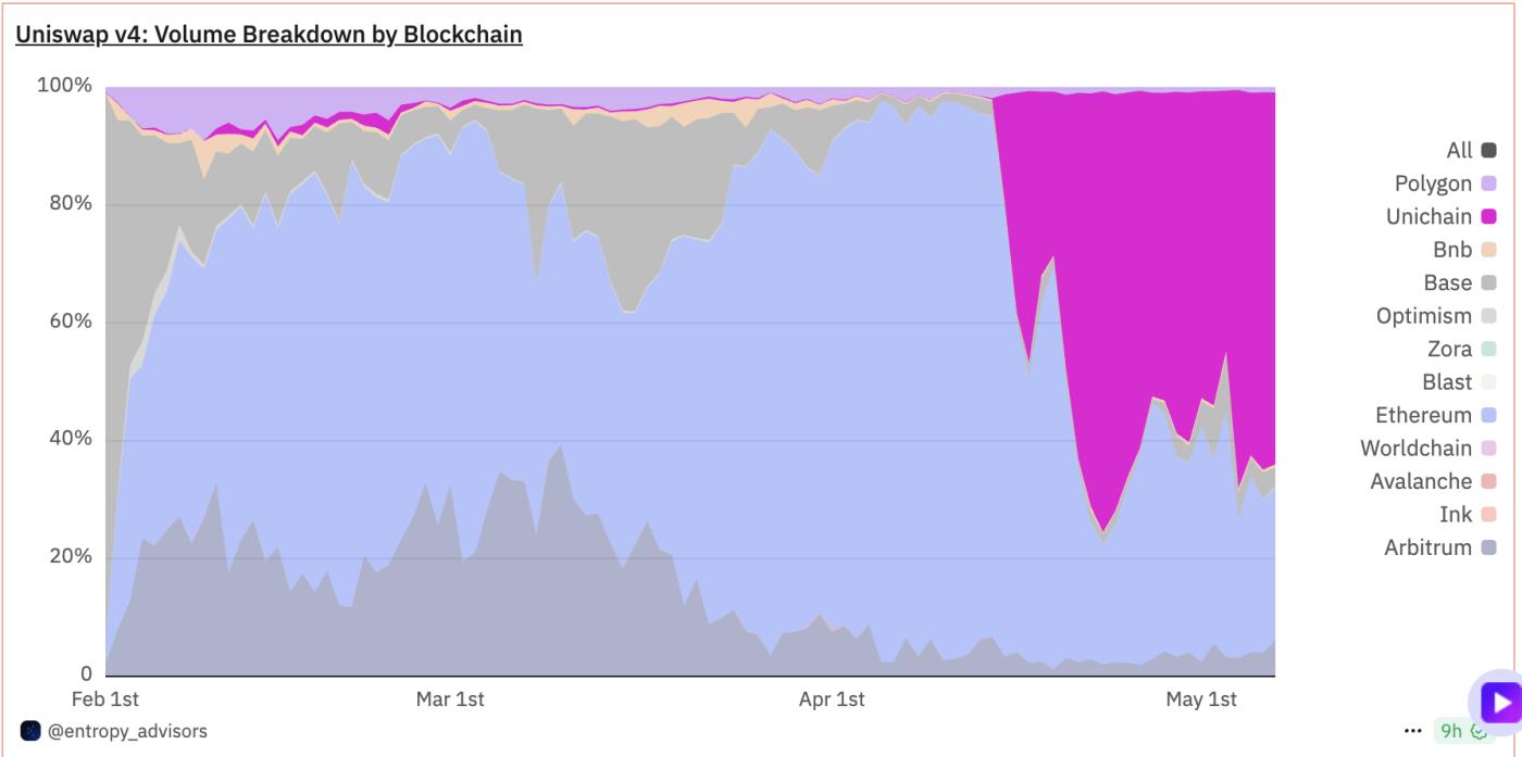 유니체인이 유니스왑(Uniswap) v4의 주도적인 체인으로 도약, 시장 점유율이 이더리움을 크게 초과
