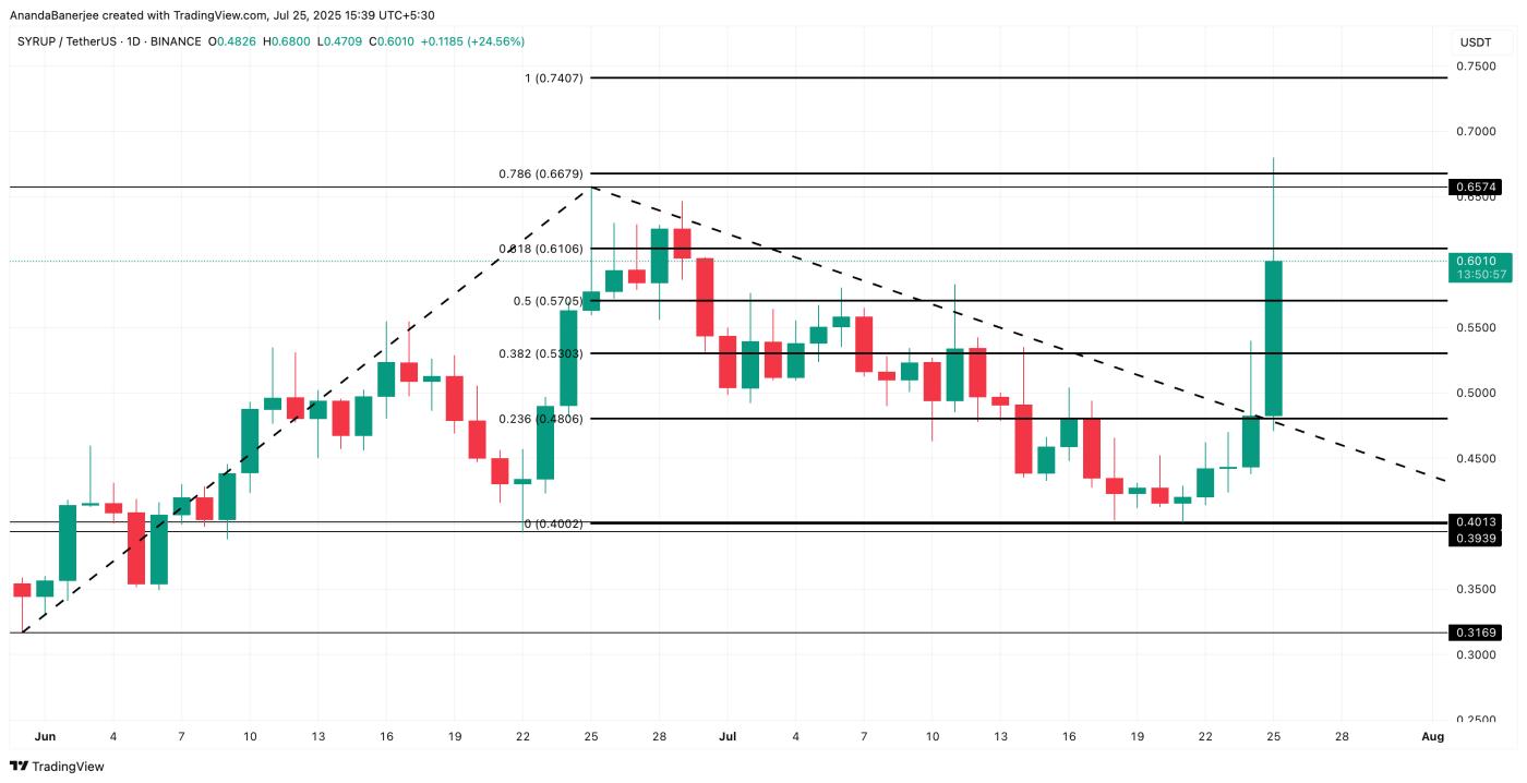 SYRUP price analysis
