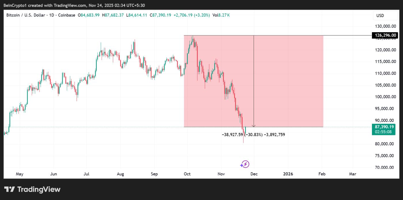 Bitcoin (BTC) Price Performance