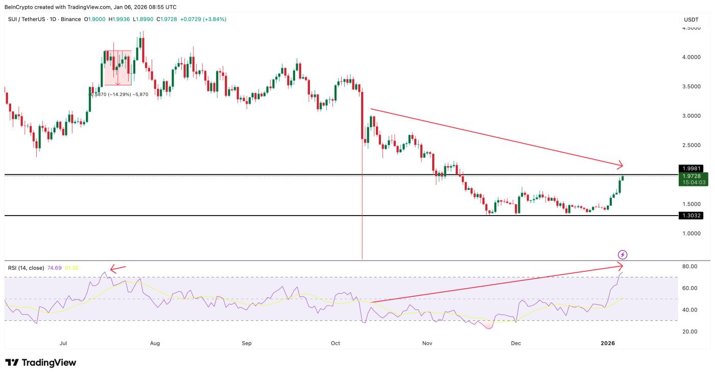 Bearish Divergence Forming