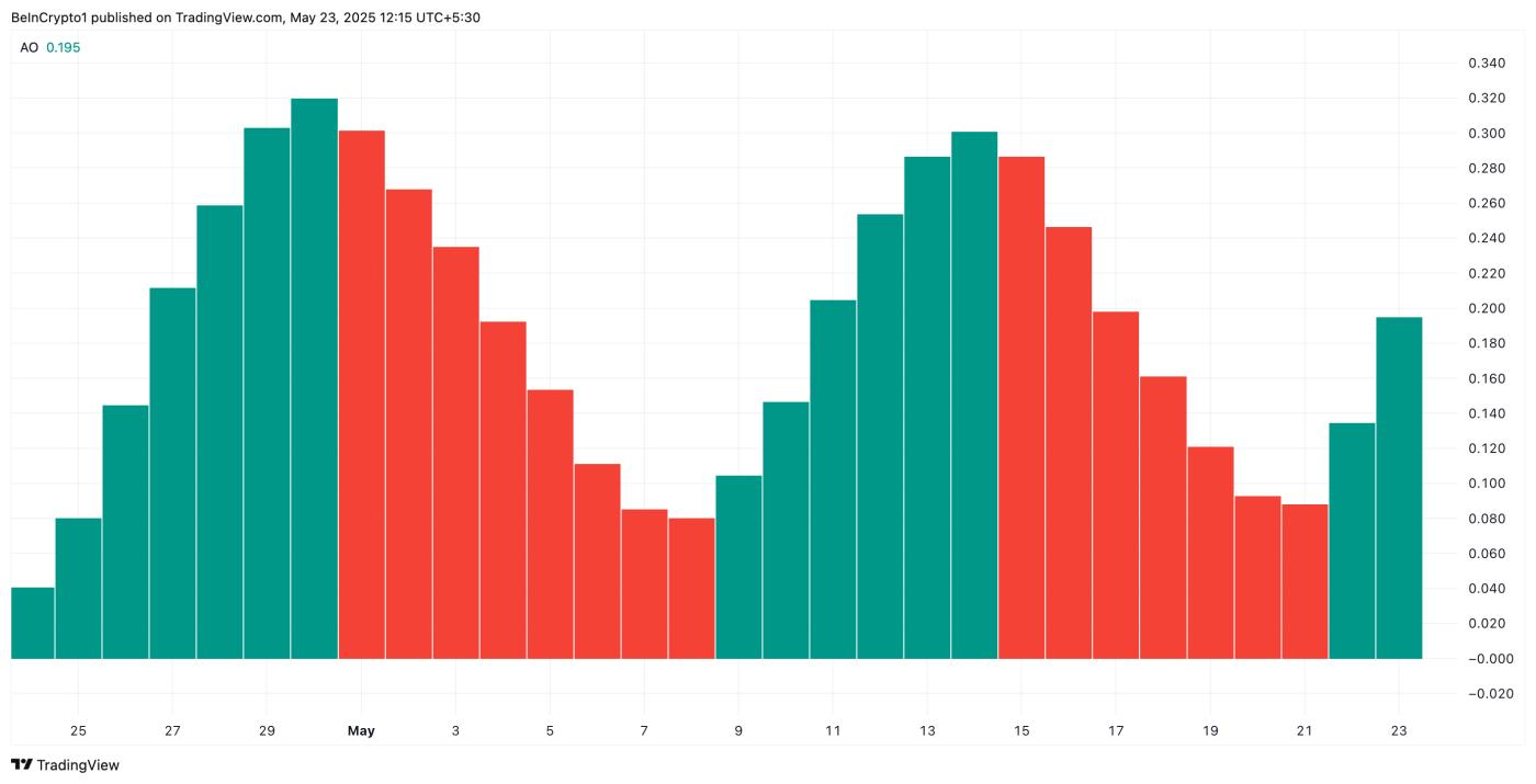 WLD Awesome Oscillator.
