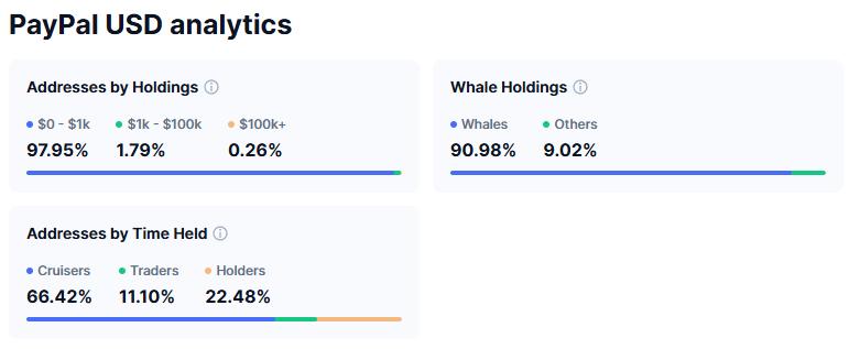 PYUSD Supply Distribution. Source: CoinMarketCap.