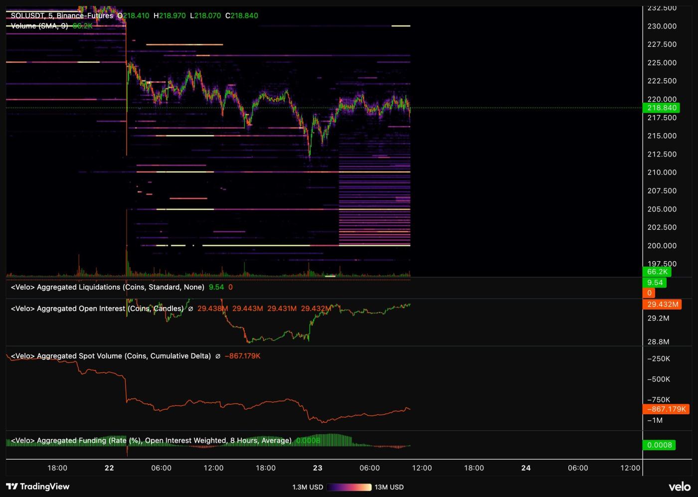 SOL/USDT 차트. 출처: X
