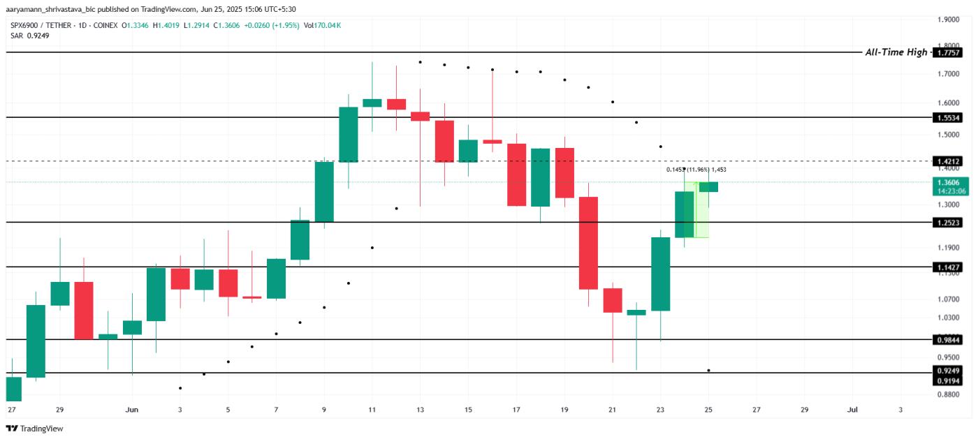 SPX Price Analysis.