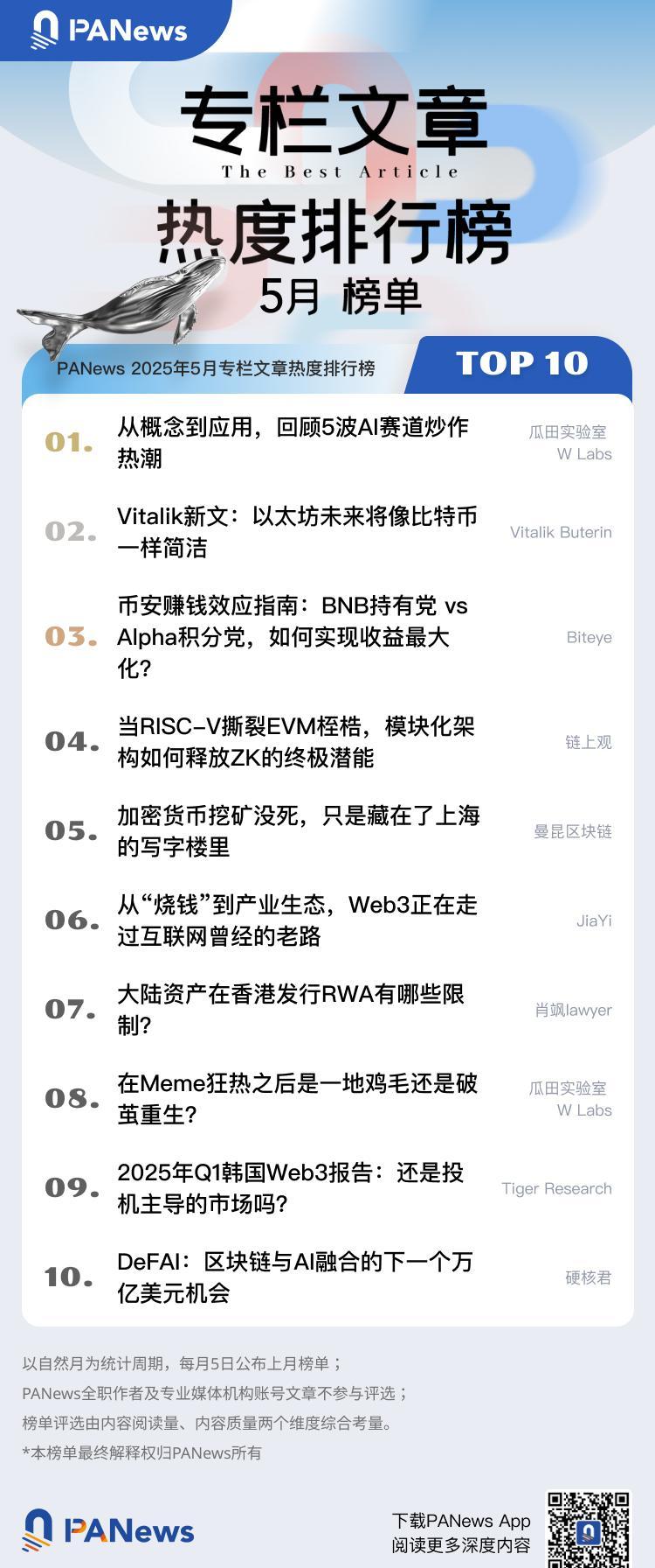 PANews 2025年5月专栏作者影响力及专栏文章热度排行榜出炉