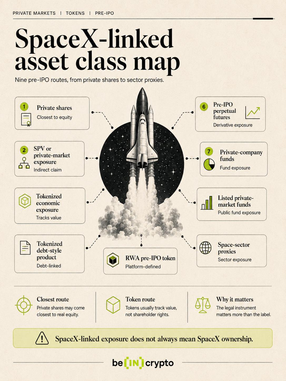 Comparison of SpaceX-linked assets before IPO, from private shares to tokenized exposure, RWA tokens, funds, and futures.