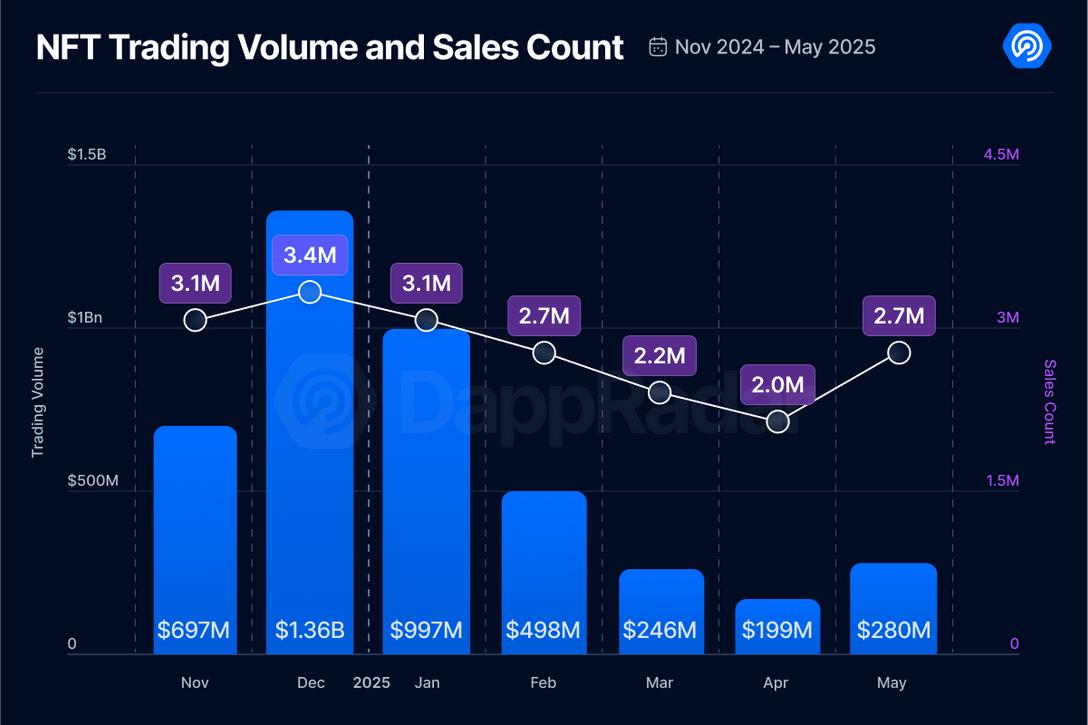 5月Dapp報告：日活錢包數增長8%，NFT交易量上漲40%