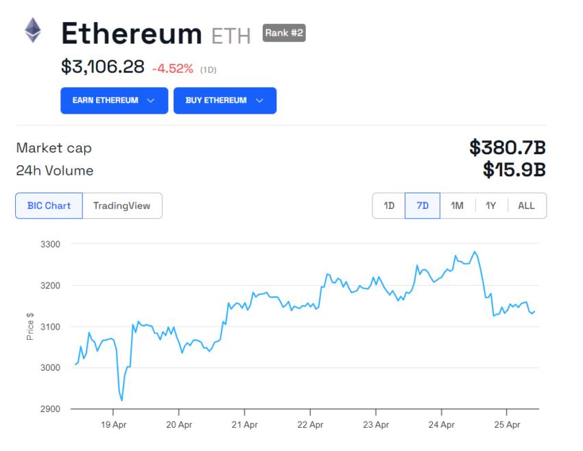 Ethereum (ETH) Price Performance.