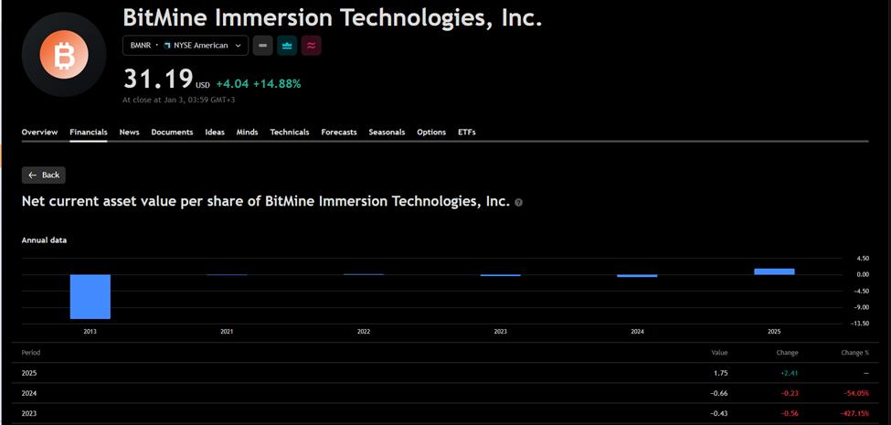 BitMine净资产值（NAV）