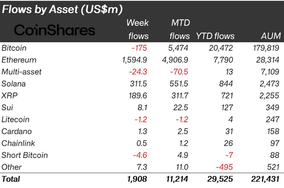 Crypto Inflows Last Week
