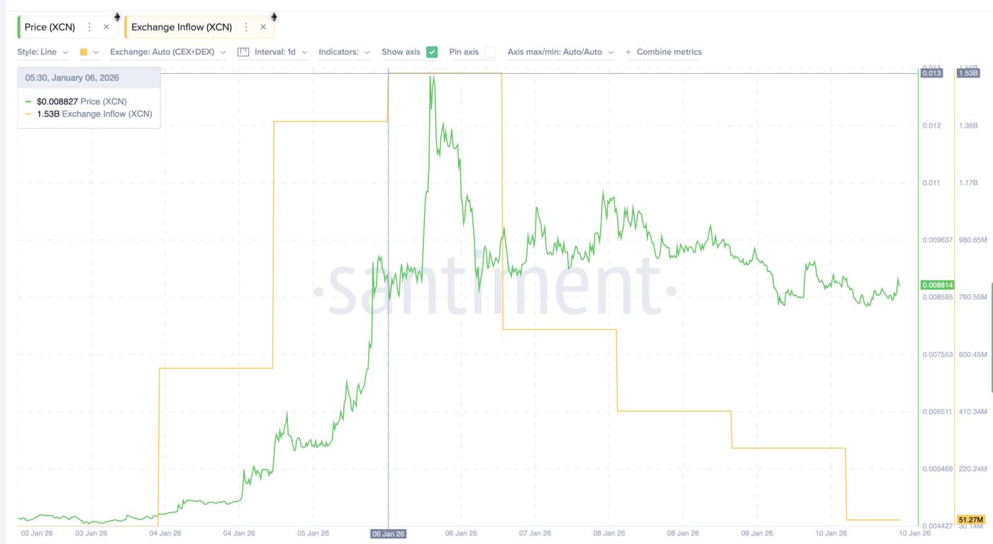 XCN 유입 속도 둔화